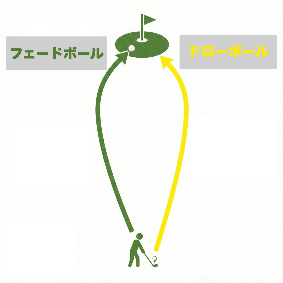 フェードボールとドローボールの違い